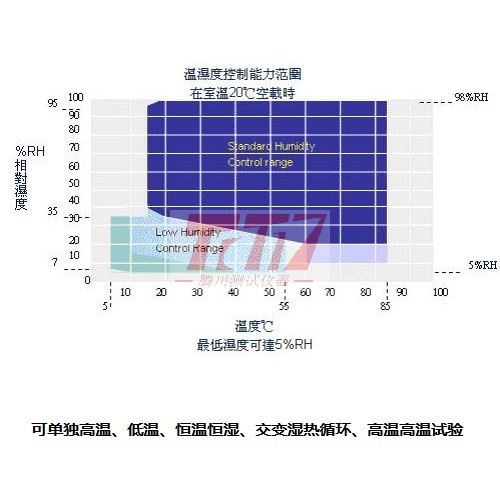 溫濕度控制能力表
